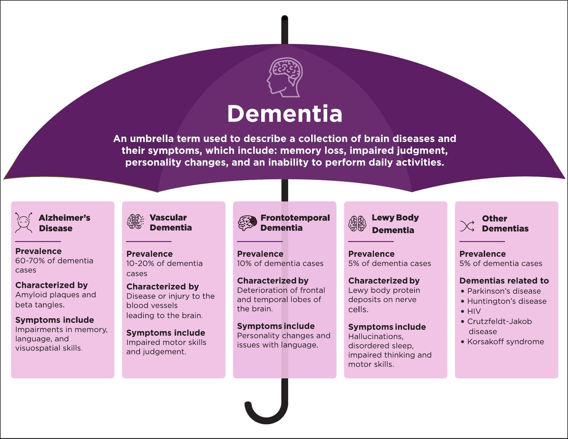 A purple infographic of an umbrella showing different types of dementia, their prevalence, and symptoms. - Home Instead