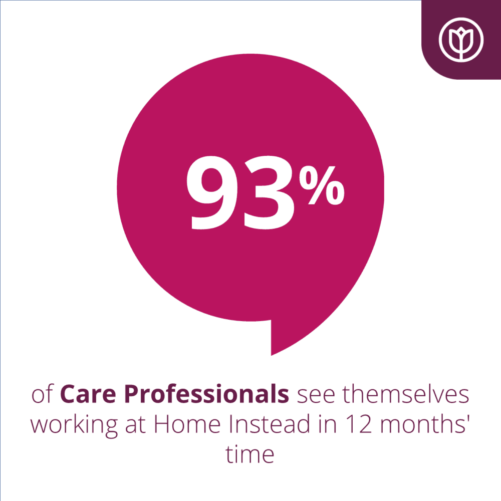 Infographic showing 93% of Care Professionals plan to stay with Home Instead in the next 12 months. - Home Instead