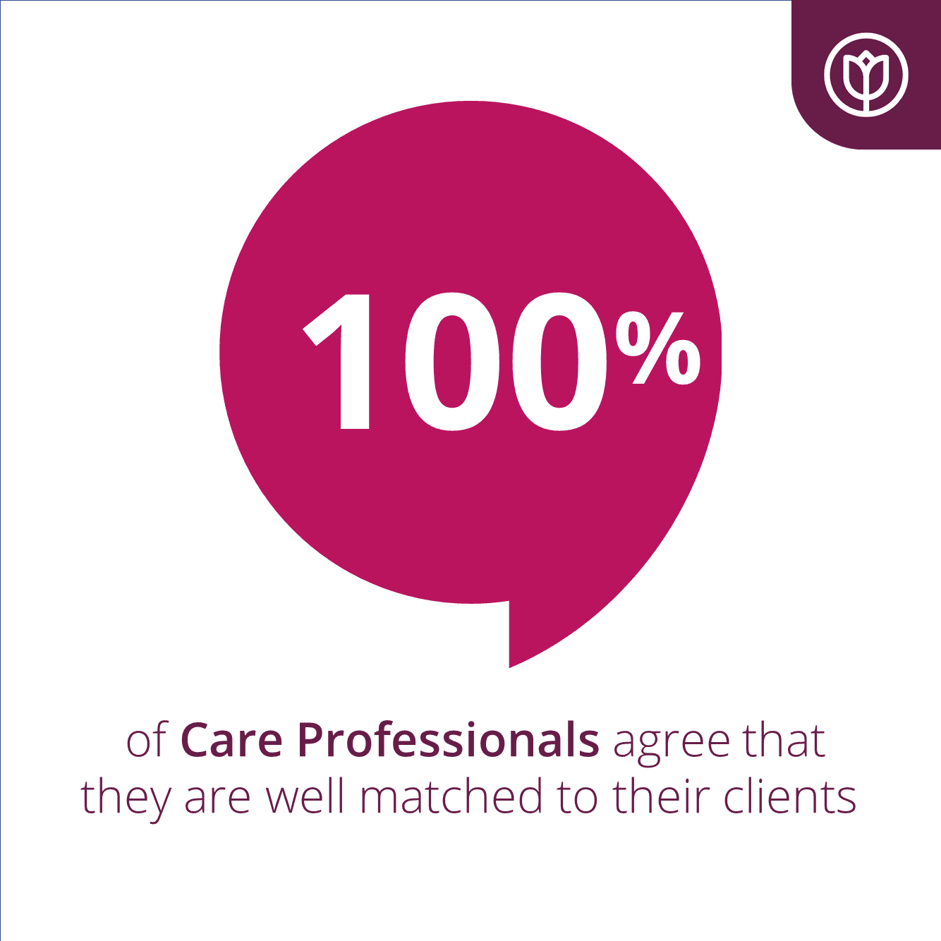 Graphic showing "100%" in a speech bubble with text below: "of Care Professionals agree that they are well matched to their clients. - Home Instead
