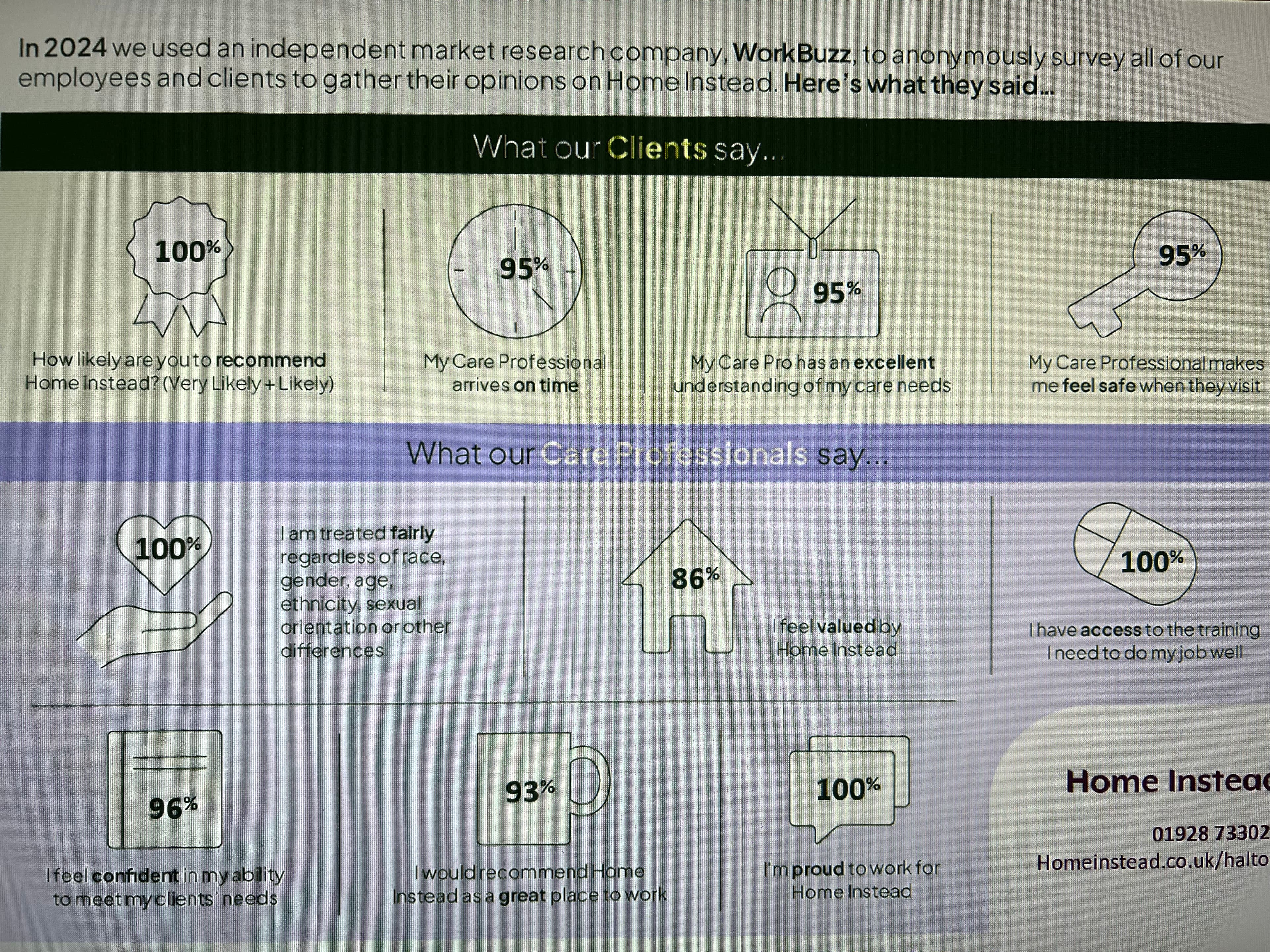 A survey infographic shows Home Instead client and care professional satisfaction statistics for 2024. - Home Instead