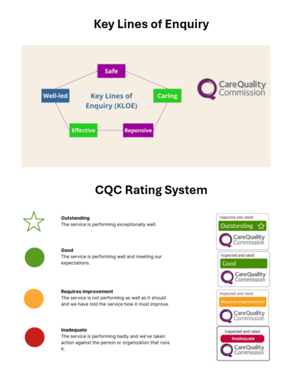 A diagram of CQC Key Lines of Enquiry and rating system with rating levels and sample rating labels. - Home Instead