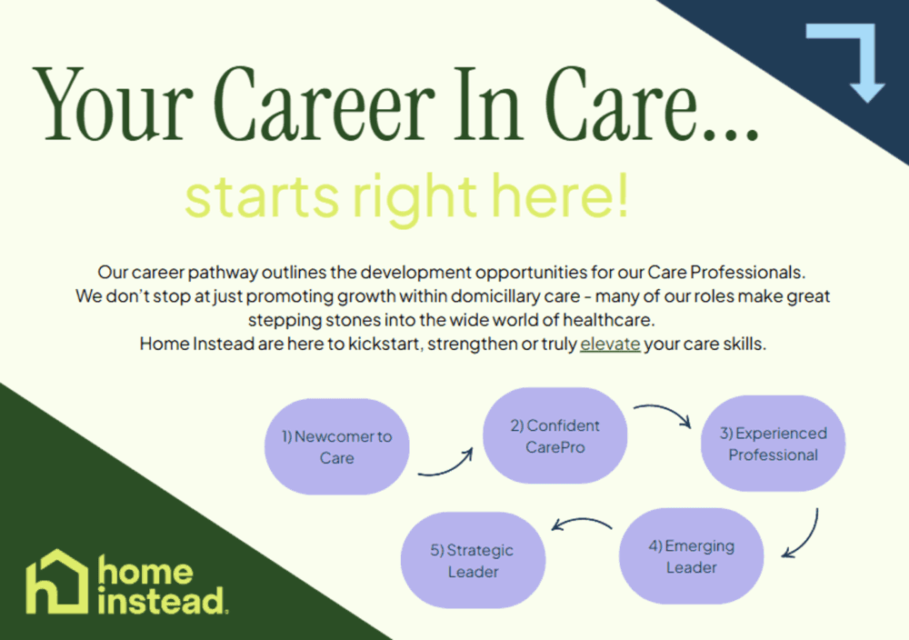 Career pathway in care with five stages, Home Instead logo, and motivational text. - Home Instead