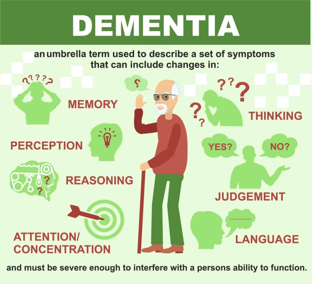 Infographic about dementia listing symptoms: memory, thinking, perception, reasoning, judgment, language, attention/concentration. - Home Instead