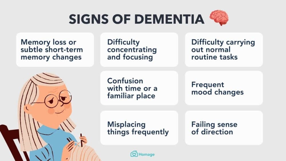 Illustrated signs of dementia with six symptoms listed and a drawing of an elderly person holding a book. - Home Instead