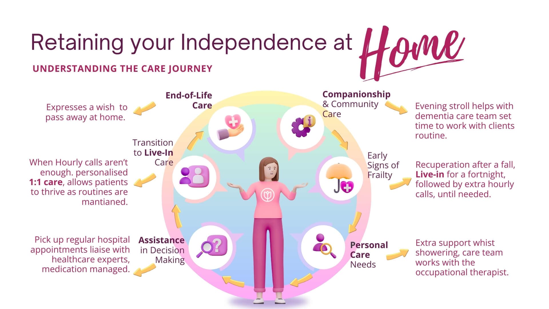 Loved ones to stay happy in their own homes. Whilst Families can relax.