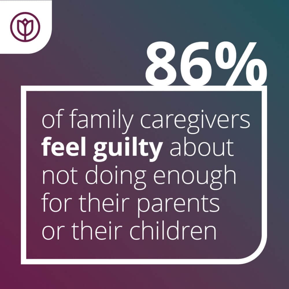 Infographic stating "86% of family caregivers feel guilty about not doing enough for their parents or their children. - Home Instead