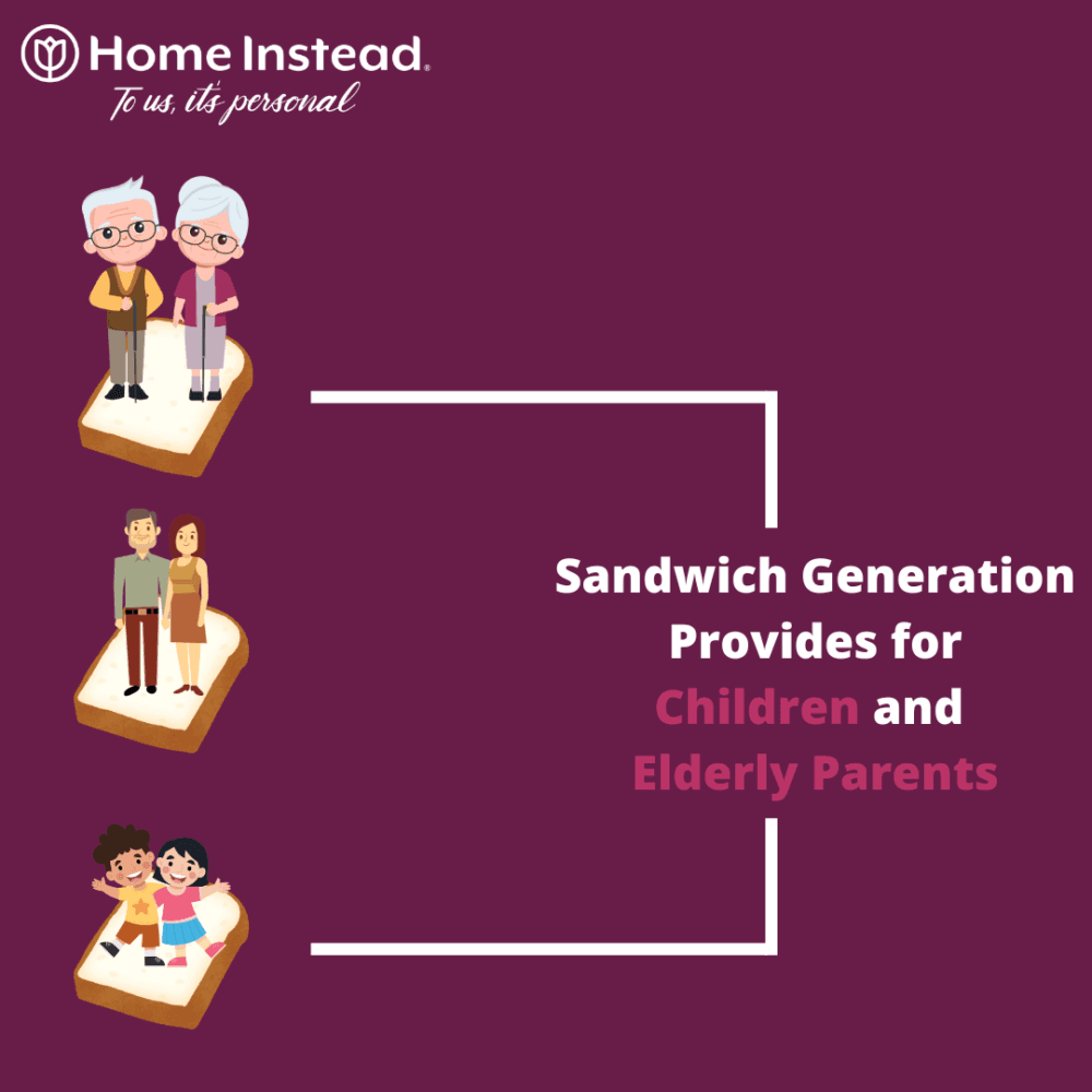 Illustration of three caregiving stages: children, adults caring for aging parents, and elderly parents with children. - Home Instead