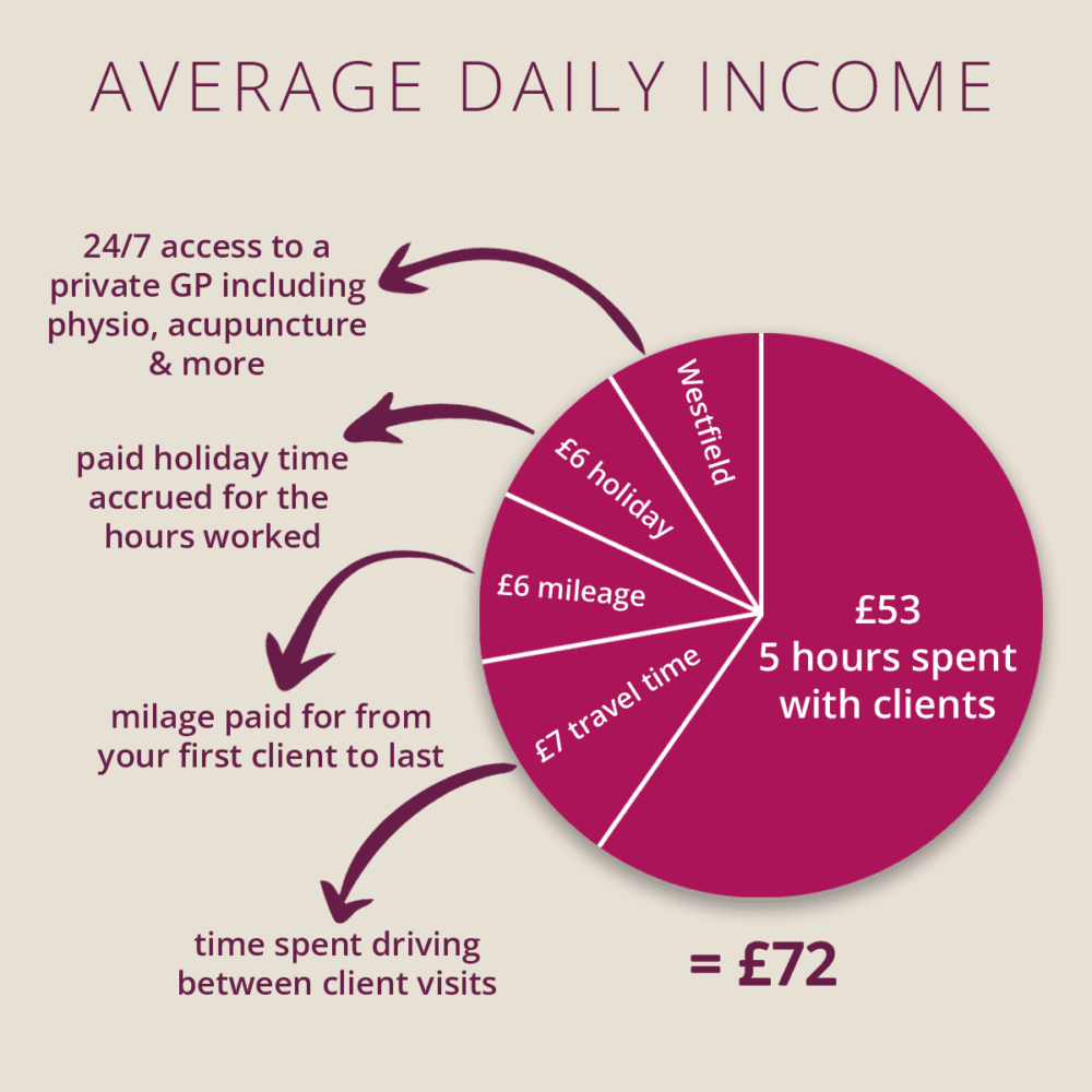 Infographic showing average daily income breakdown for a GP. Totaling £72, with 5 hours spent with clients earning £53. - Home Instead