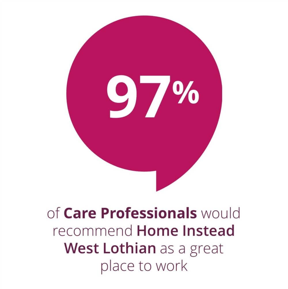 Infographic with "97%" in a red speech bubble and text: "Care Professionals recommend Home Instead West Lothian as a great place to work. - Home Instead