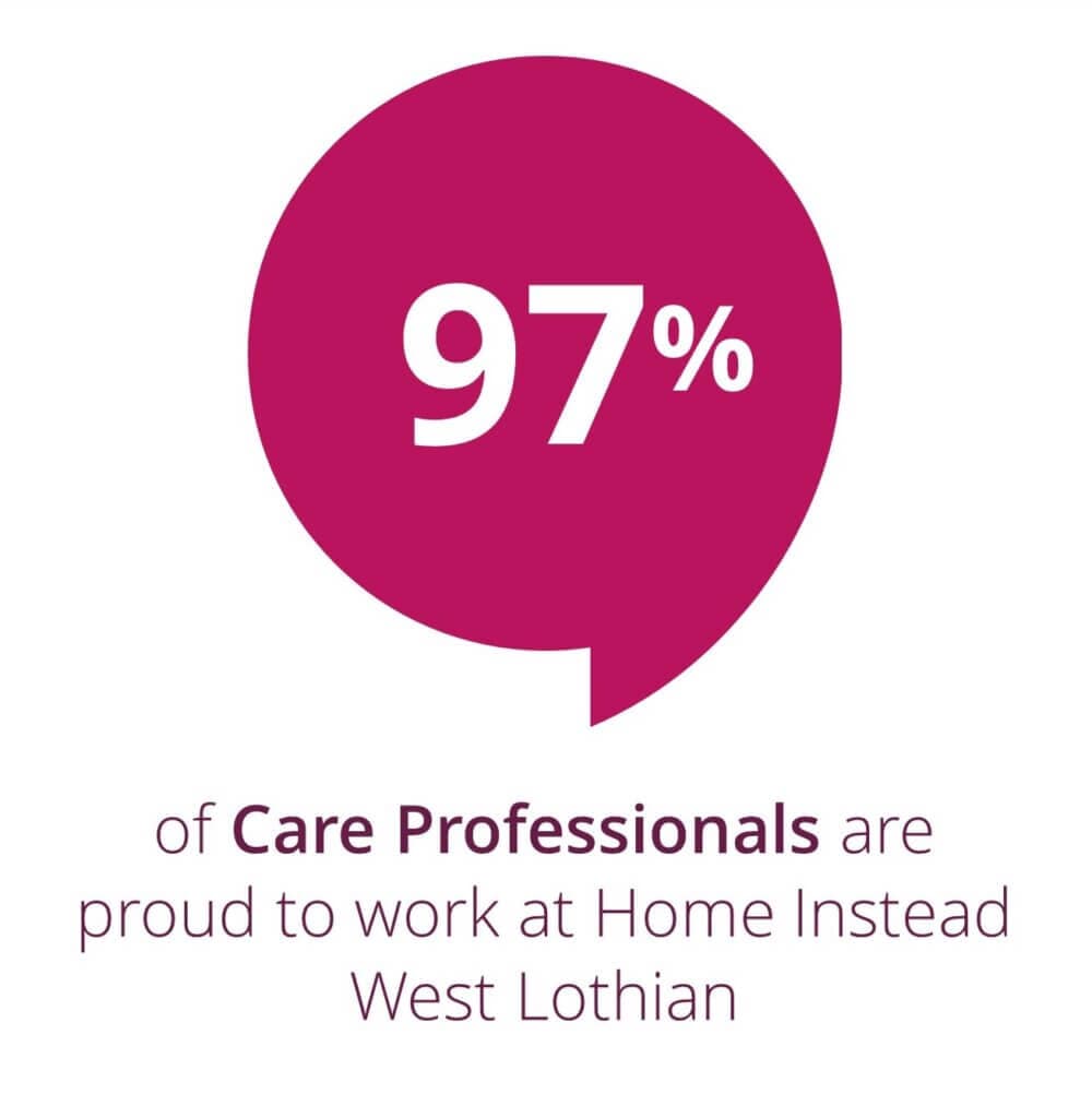 Image with the text: "97% of Care Professionals are proud to work at Home Instead West Lothian" in a speech bubble. - Home Instead