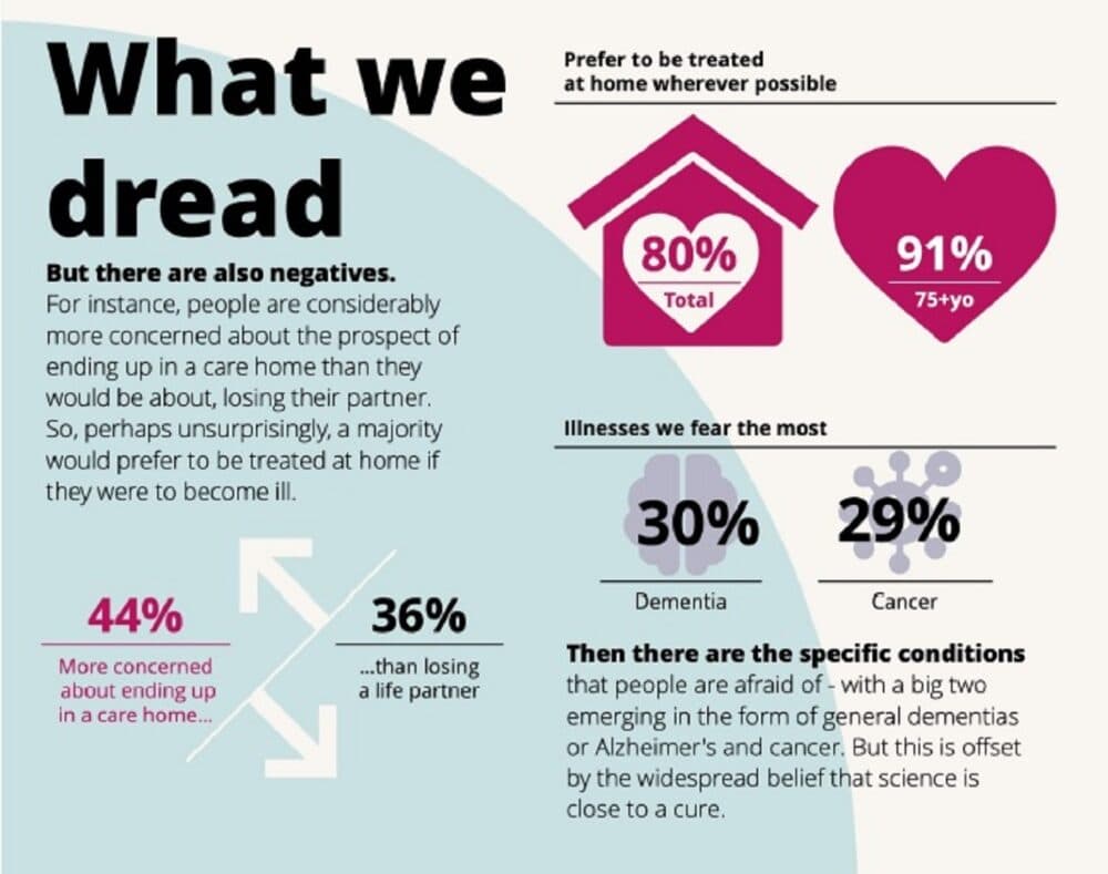 Infographic on care preferences showing fears of dementia and cancer, with 80% preferring home treatment and 44% fearing care homes. - Home Instead