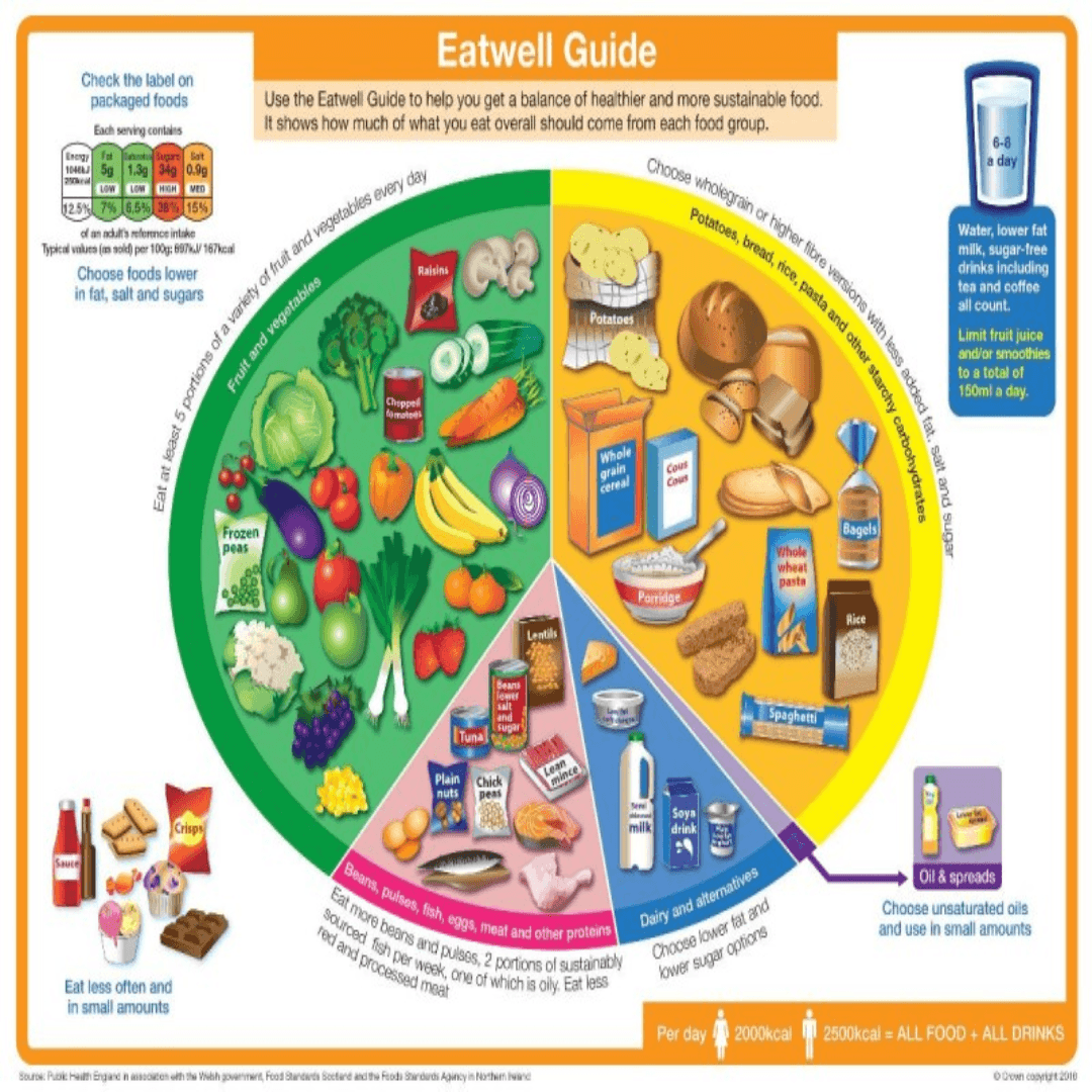 Public Health England Eat Well Image of a plate showing you how you can eat a healthy balanced diet. The plate is split into 4 sections: Vegetables, wholegrains, dairy and beans, pulses meat.