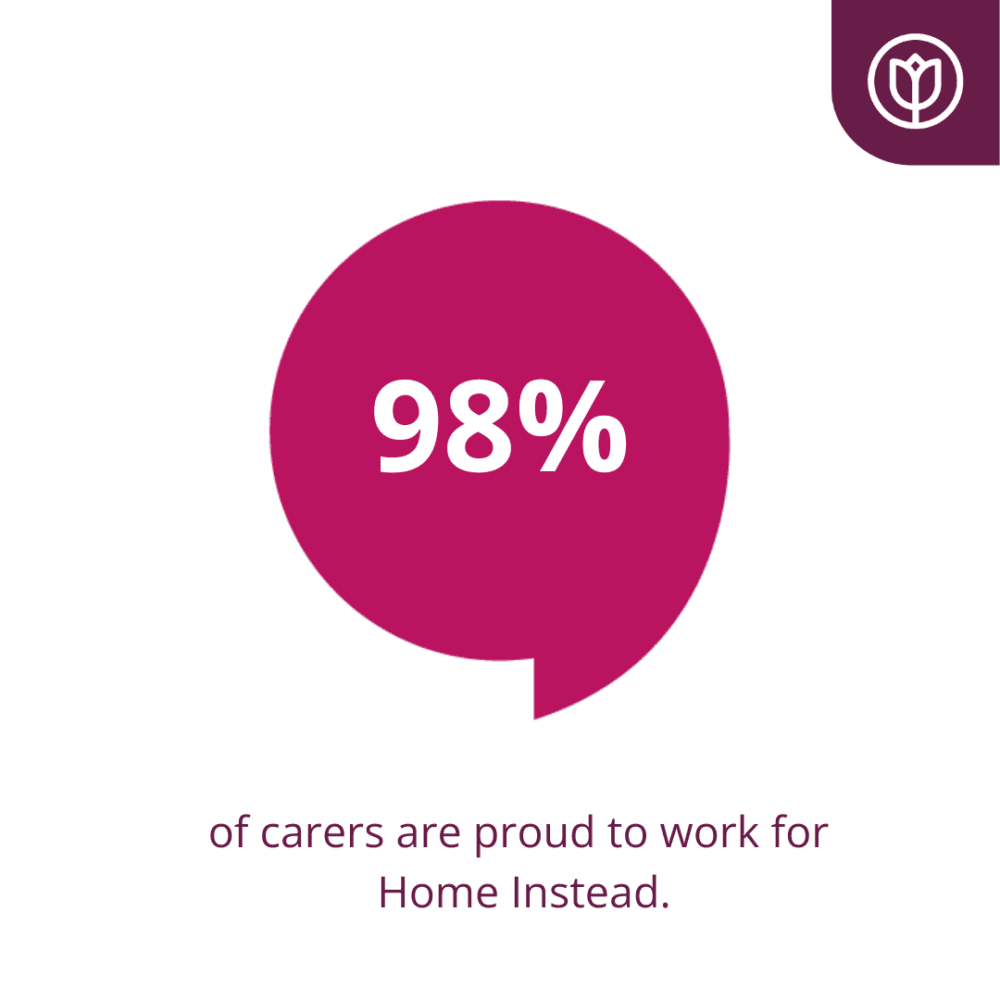 98% of Home Instead Basingstoke's care staff said they were proud to work for Home Instead