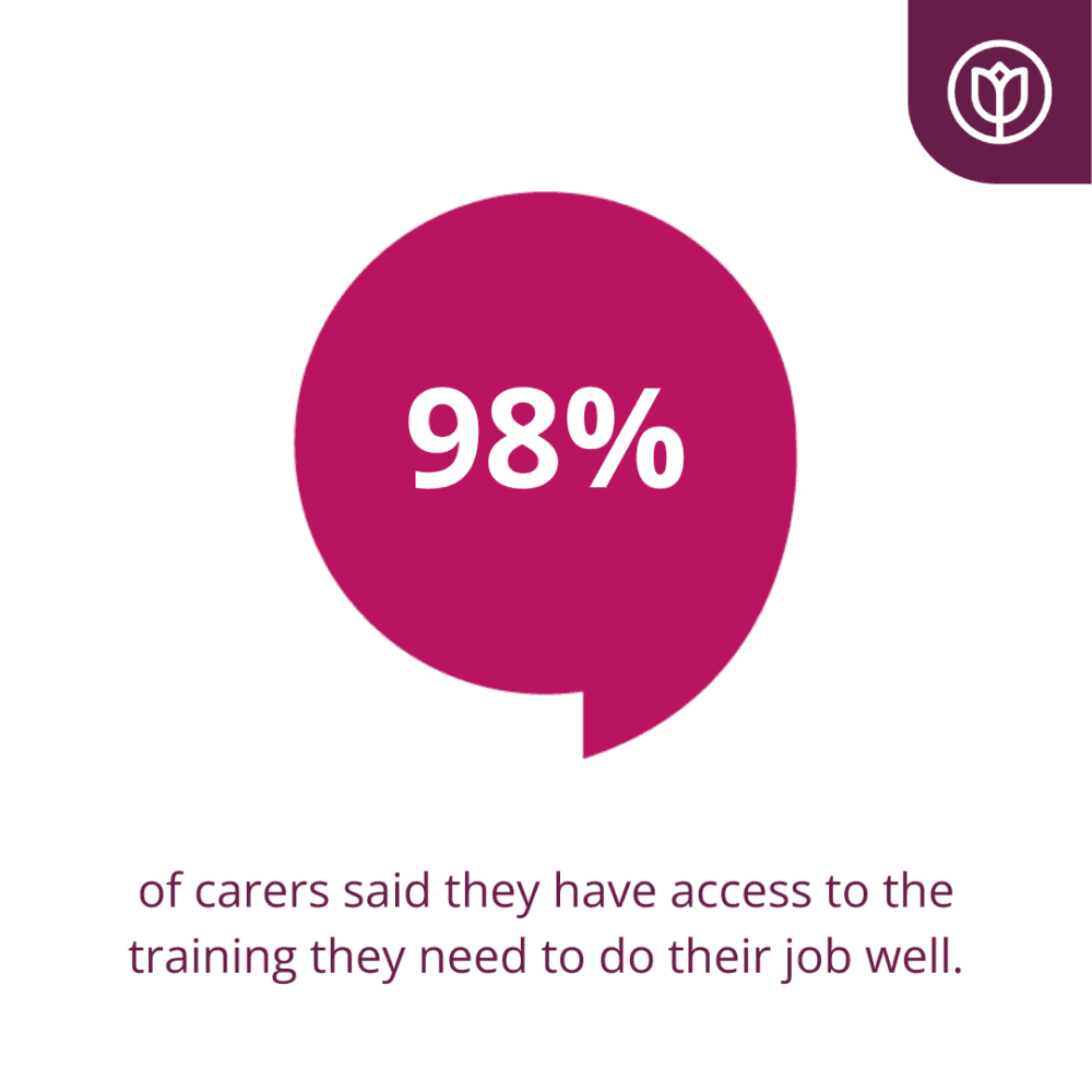 98% of Home Instead Basingstoke carers said they felt properly trained for their work