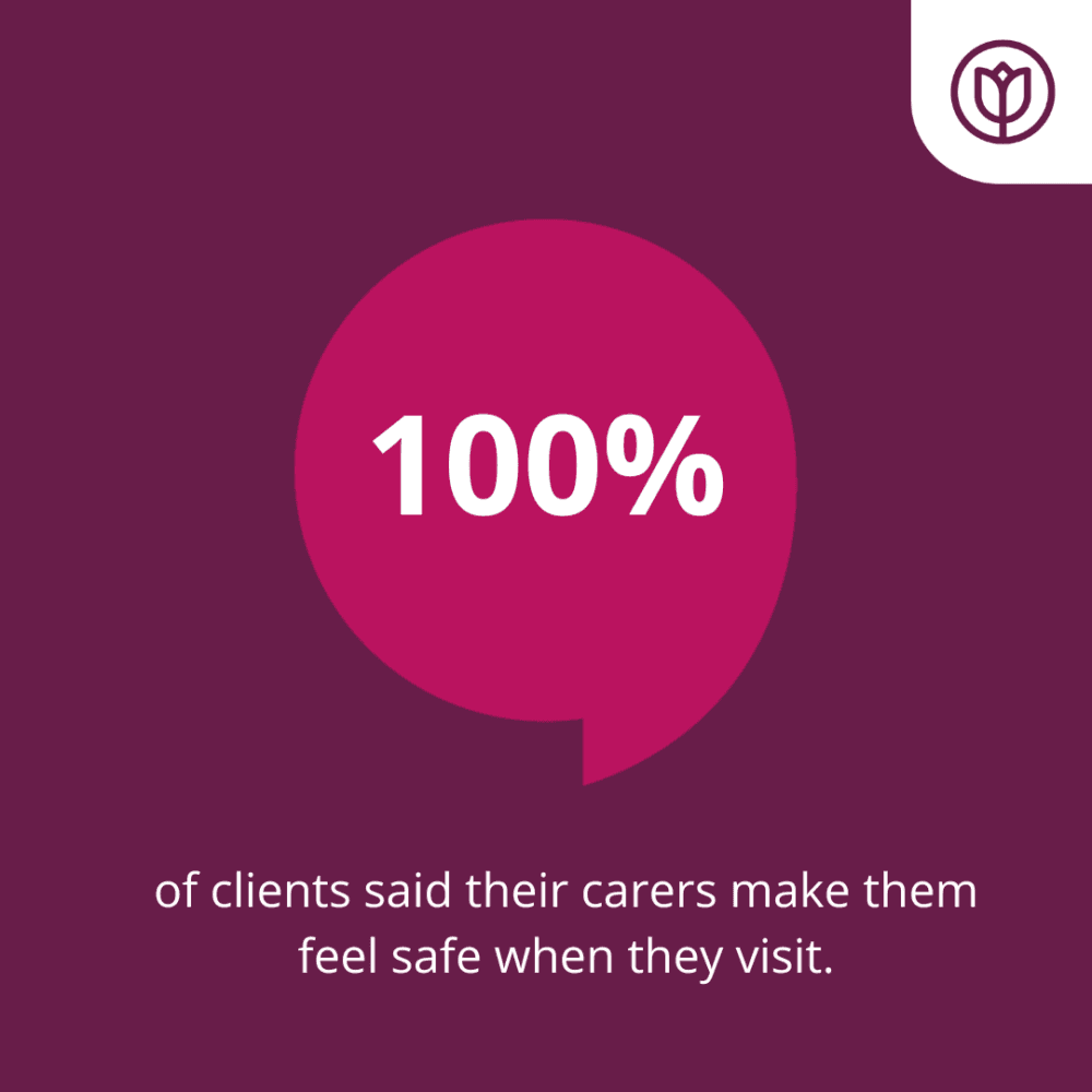 100% of Home Instead Basingstoke clients said their carers made them feel safe