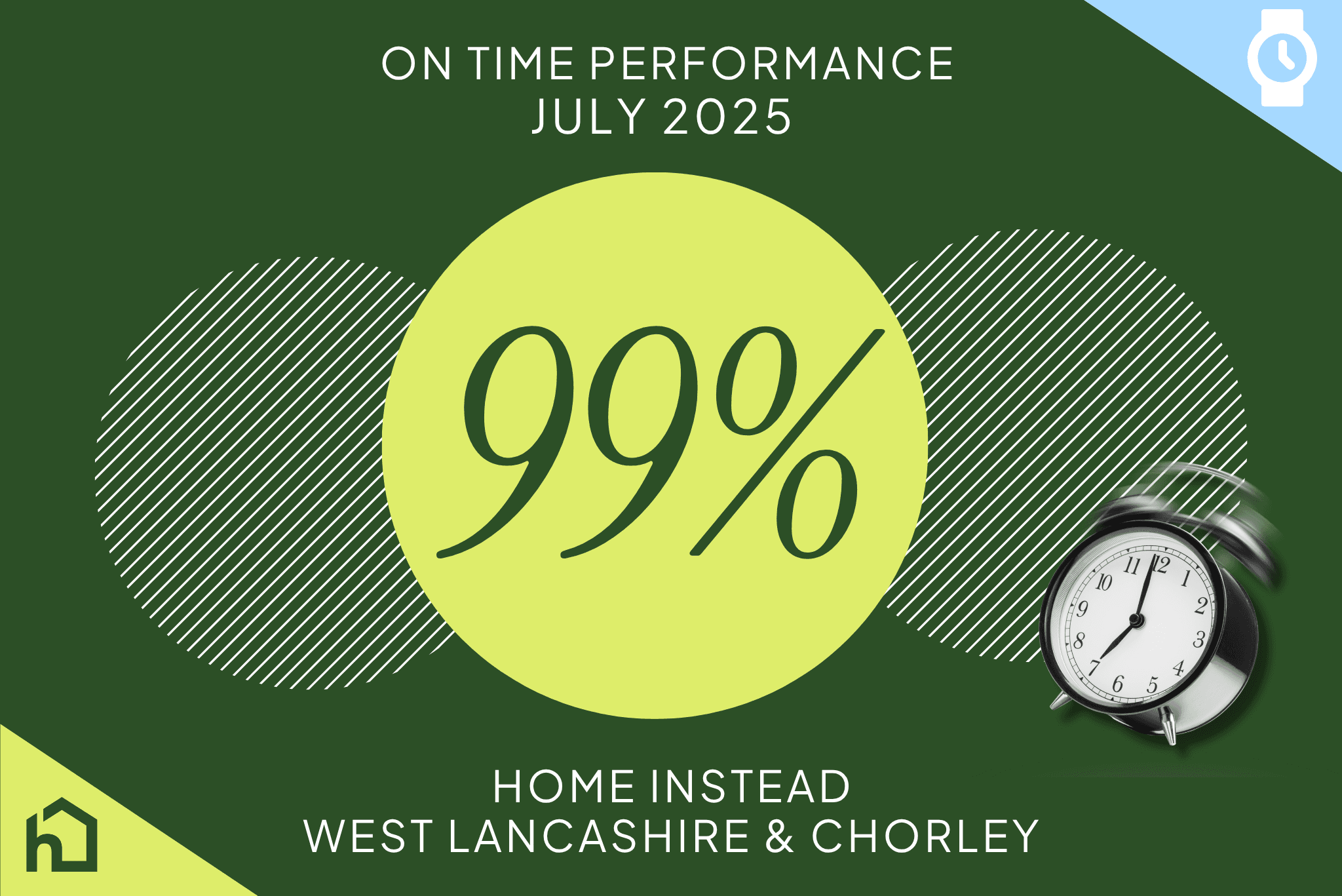 home instead west lancashire and chorley achieved a 99% on time performance in july 2025