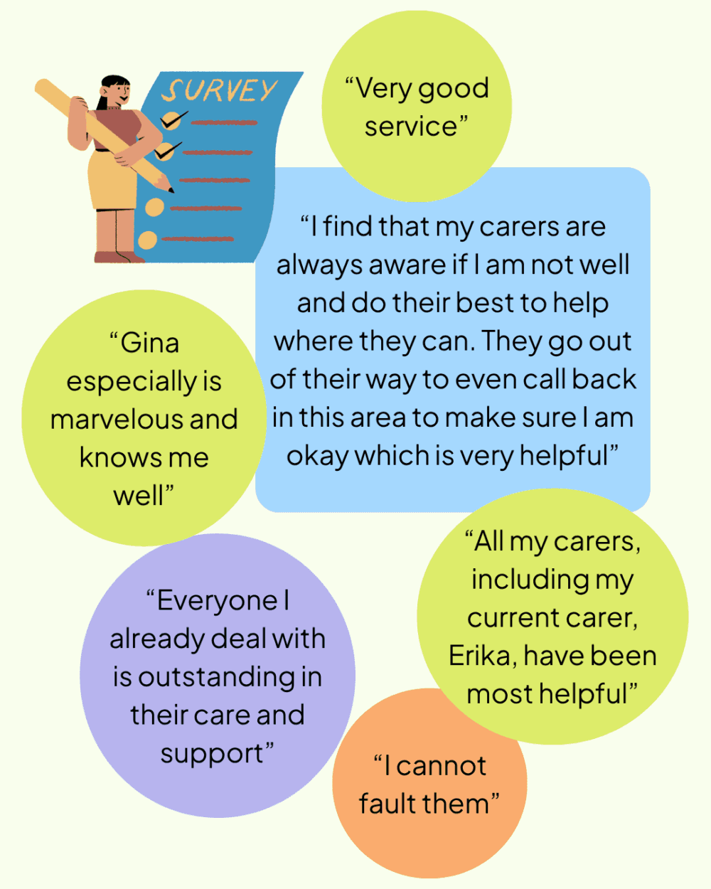 A survey checklist and quotes praising carers' helpfulness, care, and service in colorful speech bubbles. - Home Instead