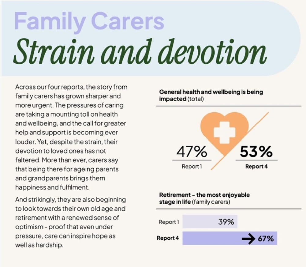 Infographic on family carers: 53% say health impacts, 67% enjoy retirement, with related text about strain and hope. - Home Instead