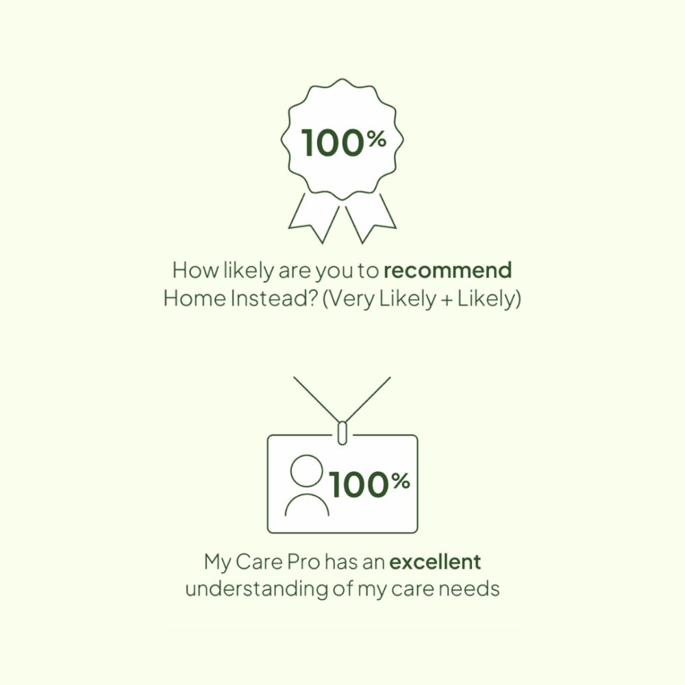 Top Section: A green outline icon of a ribbon badge with "100%" inside, next to the text "How likely are you to recommend Home Instead? (Very Likely + Likely)". Bottom Section: A green outline icon of a name tag with a person symbol and "100%" inside, next to the text "My Care Pro has an excellent understanding of my care needs".