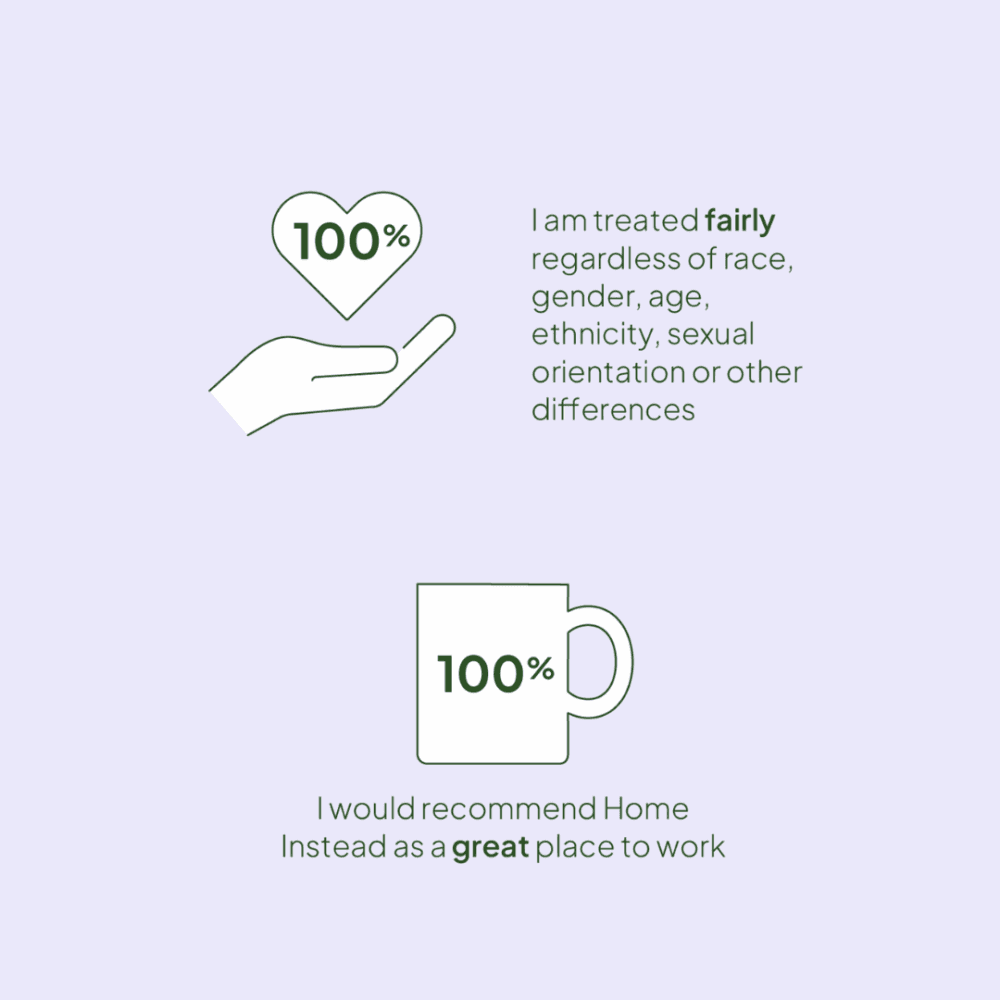 Top Section: A green outline icon of a hand holding a heart with "100%" inside, next to the text "I am treated fairly regardless of race, gender, age, ethnicity, sexual orientation or other differences". Bottom Section: A green outline icon of a coffee mug with "100%" inside, next to the text "I would recommend Home Instead as a great place to work".