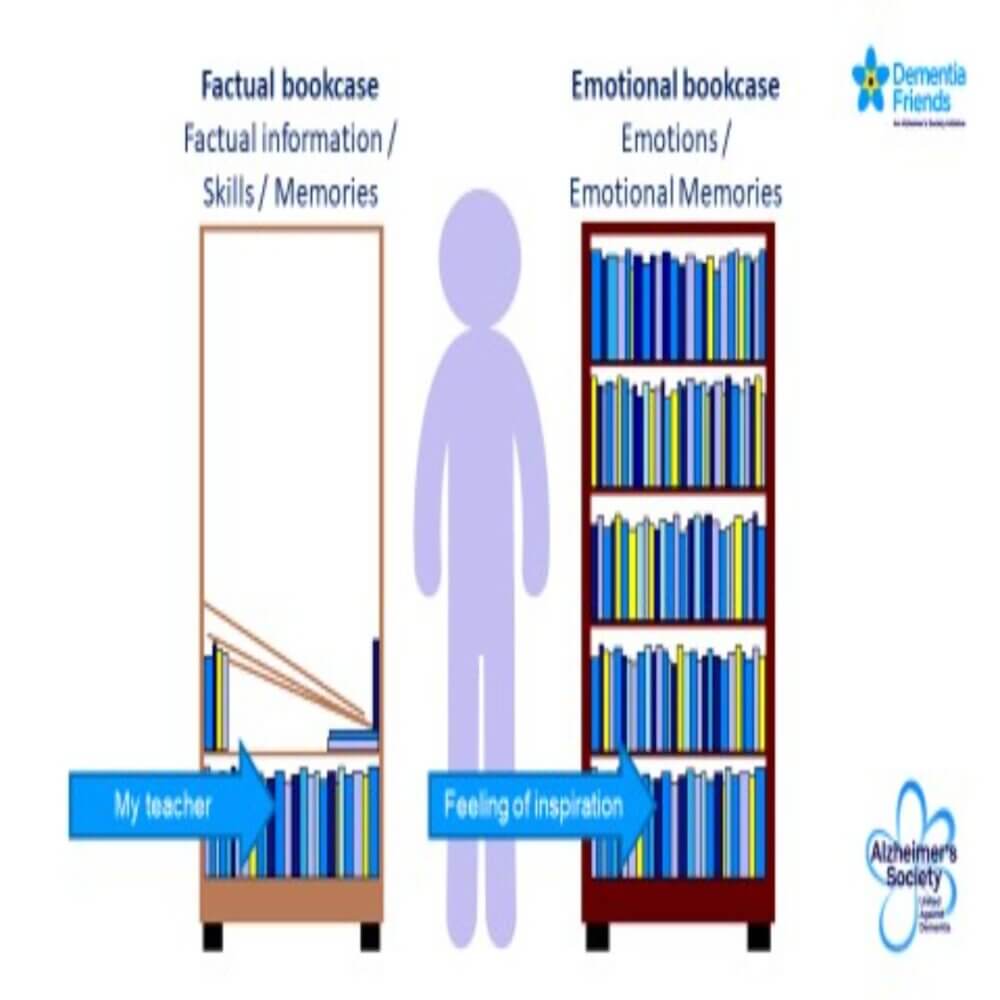 Illustration showing a person between two bookcases symbolizing factual and emotional memories, by Dementia Friends UK. - Home Instead