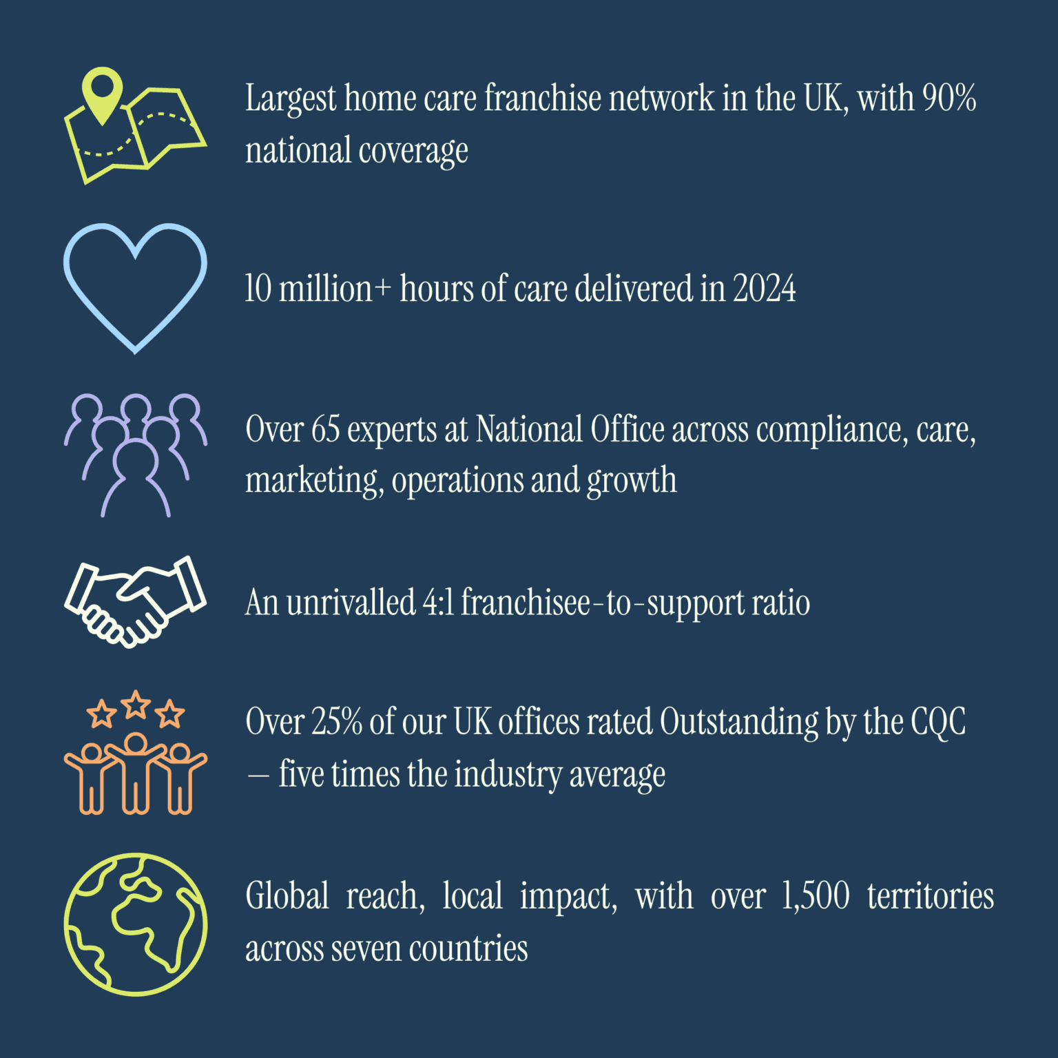Infographic showing key stats about a UK home care franchise network, including care hours, experts, and global reach. - Home Instead