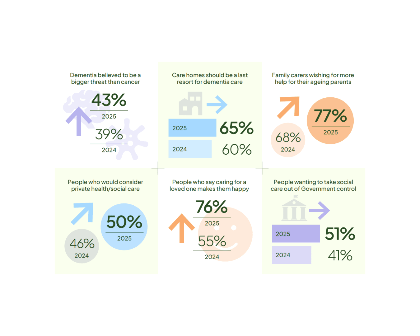 Infographic with dementia care statistics for 2024 and 2025, showing increases in concern and support needs. - Home Instead