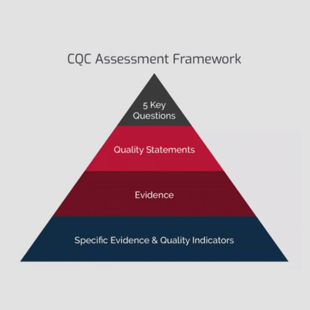 Pyramid diagram showing the CQC Assessment Framework with four levels: questions, statements, evidence, indicators. - Home Instead